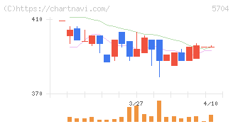 ＪＭＣ(5704)の日足チャート