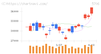 三井金属(5706)の日足チャート