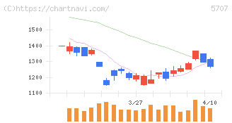東邦亜鉛(5707)の日足チャート