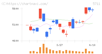 三菱マテリアル(5711)の日足チャート