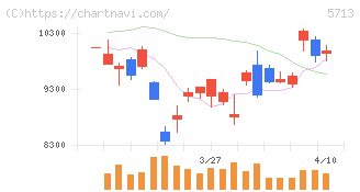 住友金属鉱山(5713)の日足チャート
