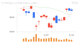 ＤＯＷＡホールディングス(5714)の日足チャート