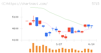 古河機械金属(5715)の日足チャート