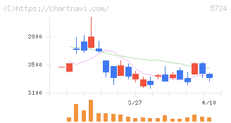 アサカ理研(5724)の日足チャート