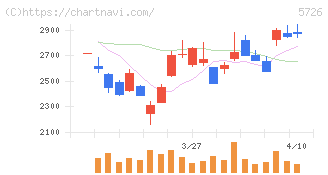 大阪チタニウムテクノロジーズ(5726)の日足チャート