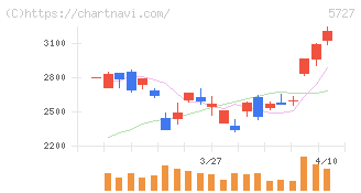 東邦チタニウム(5727)の日足チャート