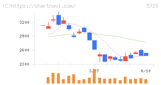 日本精鉱(5729)の日足チャート