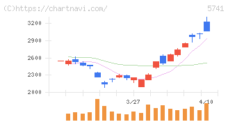 ＵＡＣＪ(5741)の日足チャート