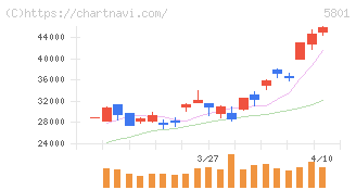 古河電気工業(5801)の日足チャート