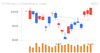 住友電気工業(5802)の日足チャート