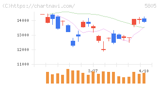 ＳＷＣＣ(5805)の日足チャート