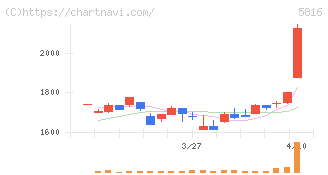 オーナンバ(5816)の日足チャート