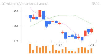 三ッ星(5820)の日足チャート
