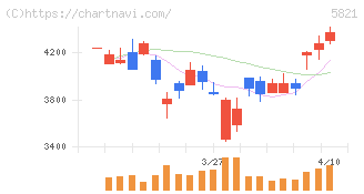 平河ヒューテック(5821)の日足チャート