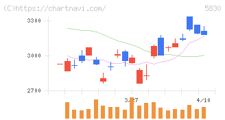 いよぎんホールディングス(5830)の日足チャート