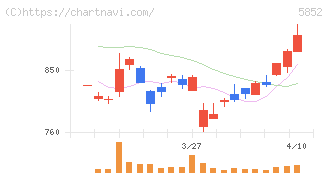 アーレスティ(5852)の日足チャート