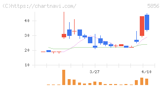 エルアイイーエイチ(5856)の日足チャート