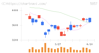 ＡＲＥホールディングス(5857)の日足チャート