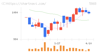 ロココ(5868)の日足チャート