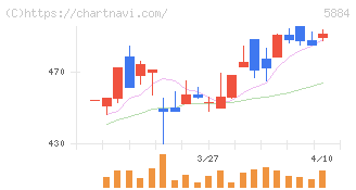 クラダシ(5884)の日足チャート