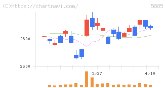 ジーデップ・アドバンス(5885)の日足チャート