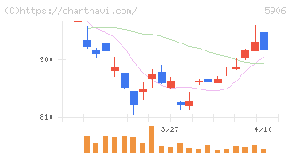 エムケー精工(5906)の日足チャート