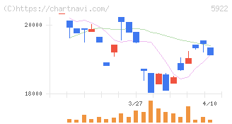 那須電機鉄工(5922)の日足チャート