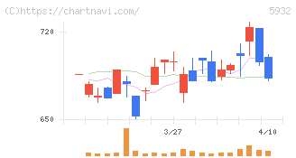 三協立山(5932)の日足チャート
