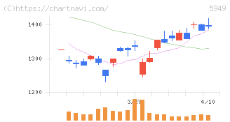 ユニプレス(5949)の日足チャート