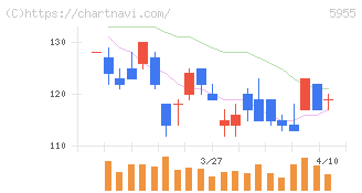 ワイズホールディングス(5955)の日足チャート