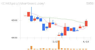 三洋工業(5958)の日足チャート
