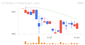 兼房(5984)の日足チャート