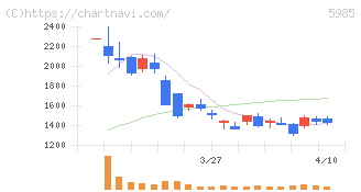 サンコール(5985)の日足チャート