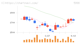 アドバネクス(5998)の日足チャート