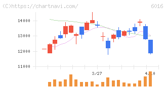 ジャパンエンジンコーポレーション(6016)の日足チャート