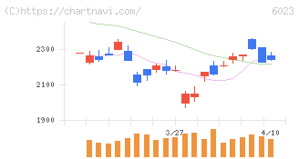 ダイハツインフィニアース(6023)の日足チャート