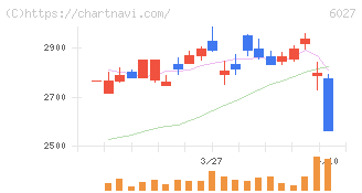 弁護士ドットコム(6027)の日足チャート