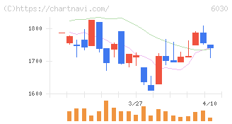 アドベンチャー(6030)の日足チャート