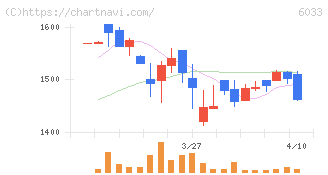 エクストリーム(6033)の日足チャート