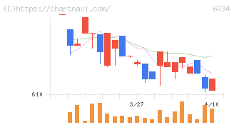ＭＲＴ(6034)の日足チャート