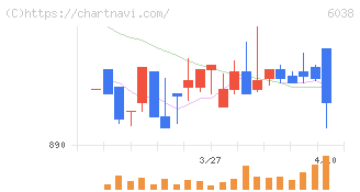イード(6038)の日足チャート