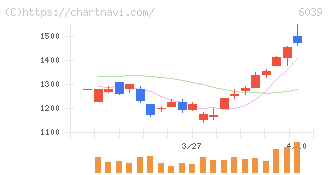 日本動物高度医療センター(6039)の日足チャート