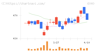 日本スキー場開発(6040)の日足チャート