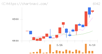 ニッキ(6042)の日足チャート