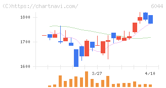 三機サービス(6044)の日足チャート