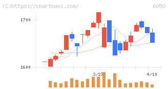 イー・ガーディアン(6050)の日足チャート