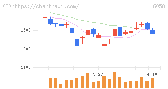 ベクトル(6058)の日足チャート