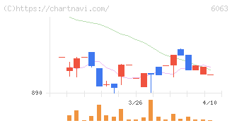 日本エマージェンシーアシスタンス(6063)の日足チャート