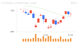 ＩＢＪ(6071)の日足チャート