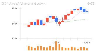 バリューＨＲ(6078)の日足チャート